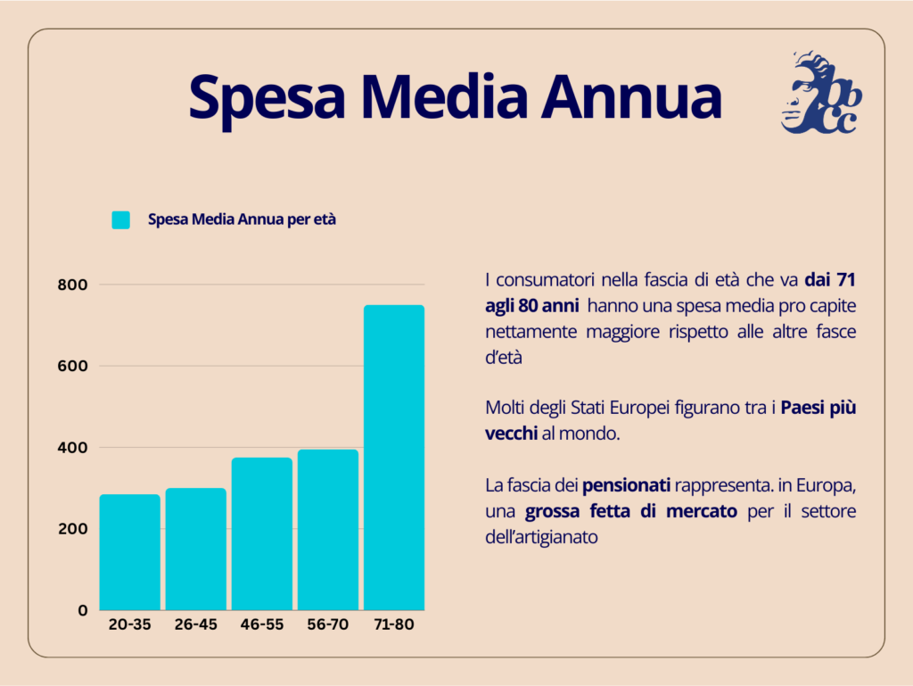 Ricerca di mercato artigianato. Spesa media annua per fasce d'età. Osservatorio BBCC