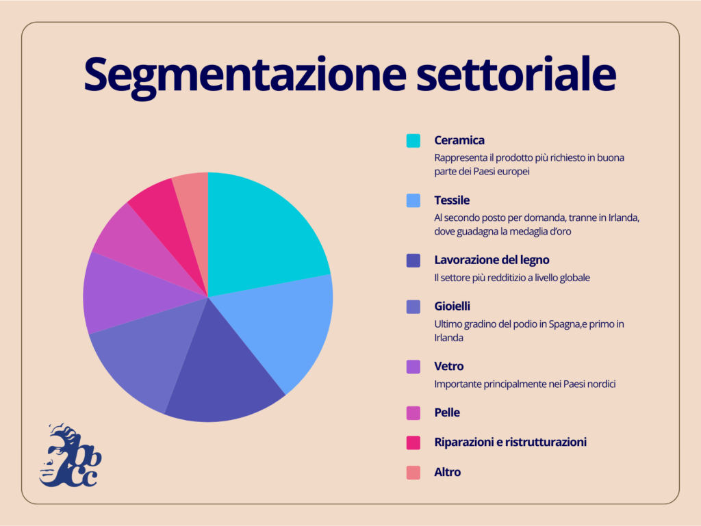 Ricerca di mercato artigianato. Spesa divisa per prodotto artigianale. Osservatorio BBCC