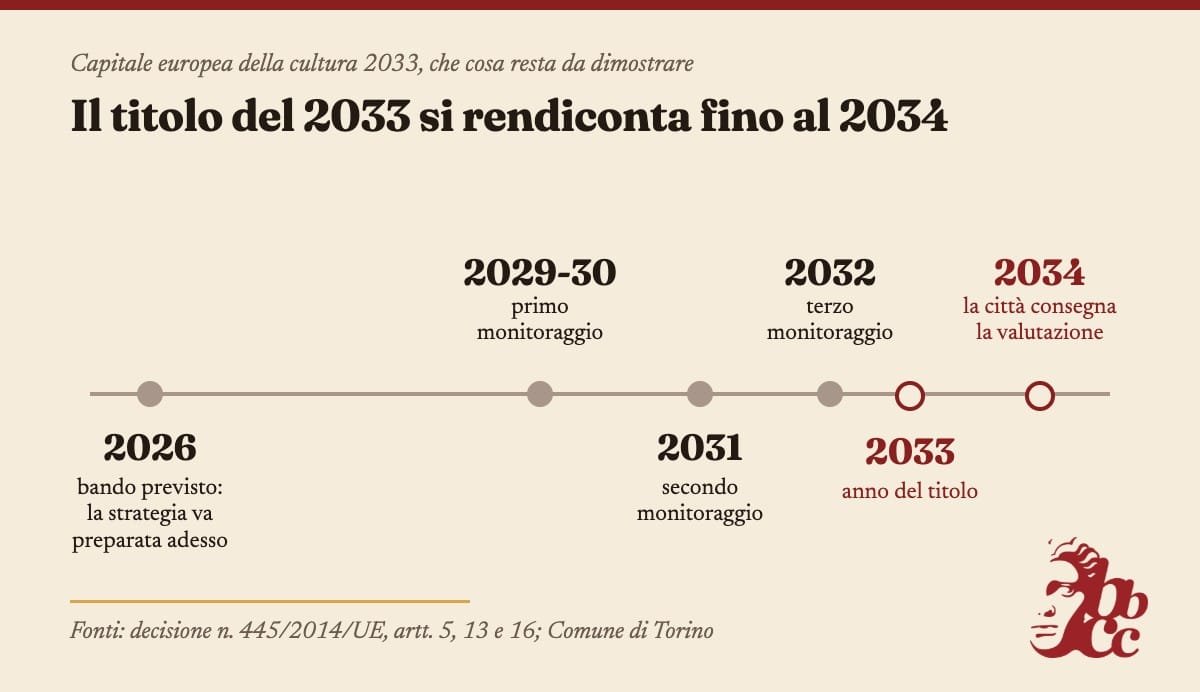 Linea del tempo dal 2026 al 2034: bando previsto nel 2026, quando la strategia culturale va già preparata; primo monitoraggio fra il 2029 e il 2030, secondo nel 2031, terzo nel 2032; in rosso l’anno del titolo 2033 e, nel 2034, la valutazione consegnata dalla città