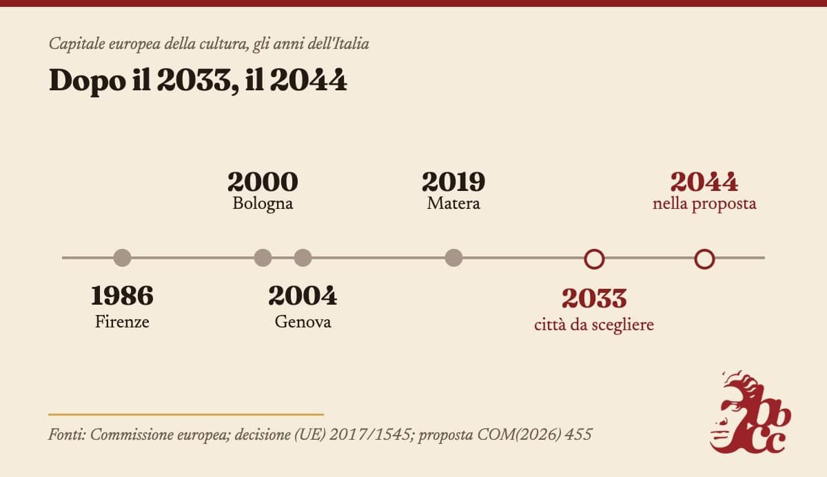 Linea del tempo delle Capitali europee della cultura italiane: Firenze 1986, Bologna 2000, Genova 2004, Matera 2019; in rosso il 2033, con la città ancora da scegliere, e il 2044, l’anno italiano nel calendario proposto dalla Commissione
