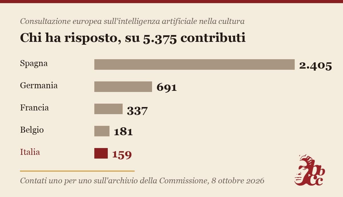 Grafico a barre dei contributi per paese: Spagna 2.405, Germania 691, Francia 337, Belgio 181, Italia 159 evidenziata in rosso