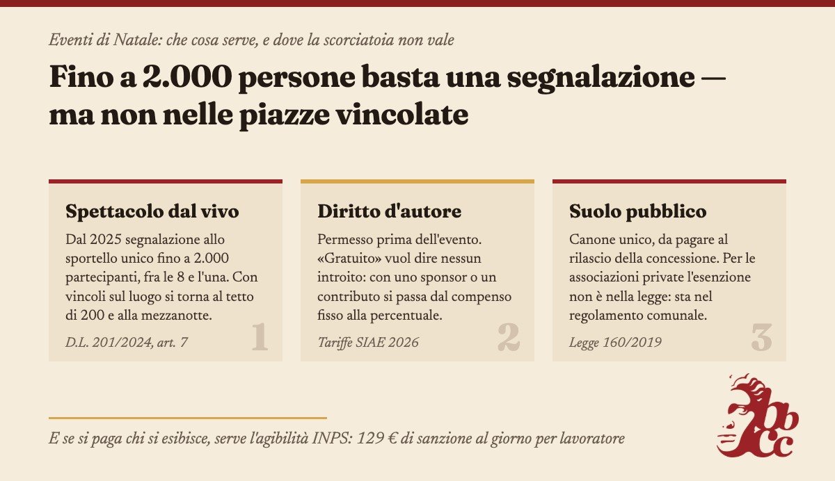 Tre riquadri affiancati con i passaggi per un evento natalizio: la segnalazione per lo spettacolo dal vivo, il diritto d'autore e il suolo pubblico, sotto il titolo che indica il tetto dei duemila partecipanti e l'eccezione dei luoghi vincolati
