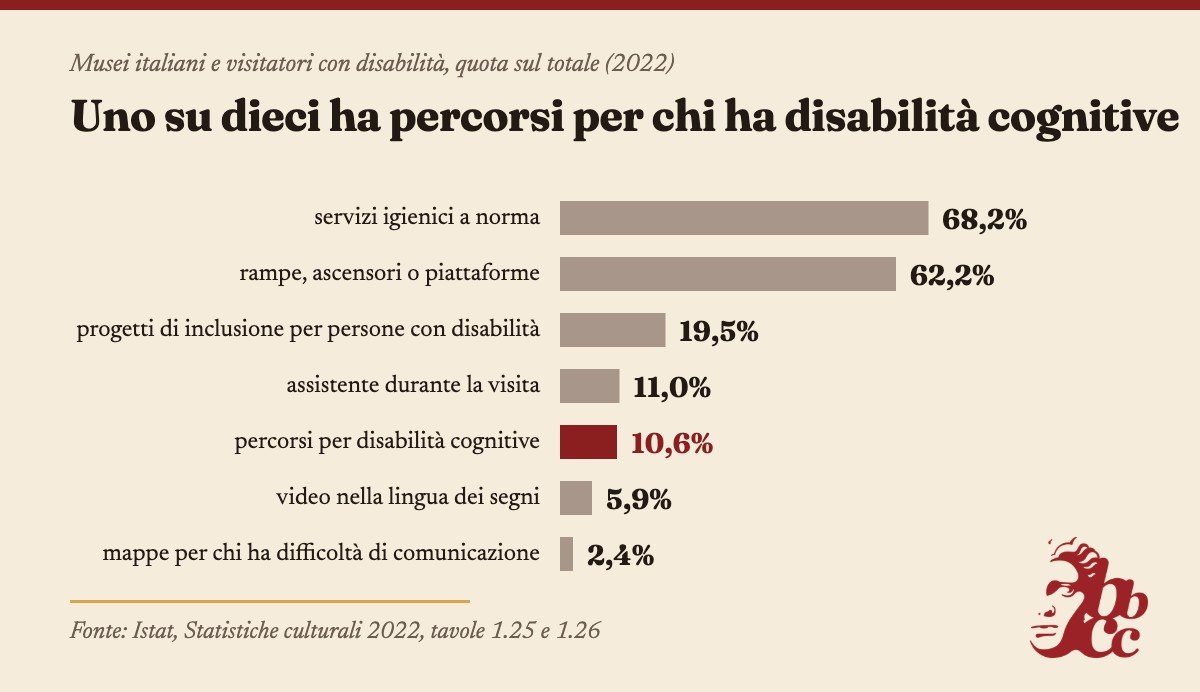 Grafico a barre sulla quota di musei italiani nel 2022: servizi igienici a norma 68,2%; rampe, ascensori o piattaforme 62,2%; progetti di inclusione per persone con disabilità 19,5%; assistente durante la visita 11%; in rosso percorsi per disabilità cognitive 10,6%; video nella lingua dei segni 5,9%; mappe per chi ha difficoltà di comunicazione 2,4%