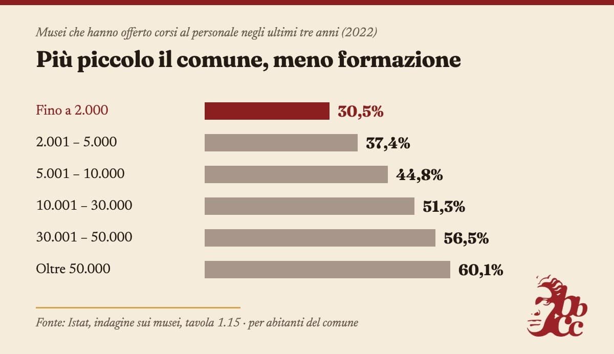 Grafico a barre della quota di musei che negli ultimi tre anni hanno offerto corsi al personale, per abitanti del comune: fino a 2.000 abitanti 30,5%, evidenziato in rosso; 2.001-5.000 37,4%; 5.001-10.000 44,8%; 10.001-30.000 51,3%; 30.001-50.000 56,5%; oltre 50.000 60,1%