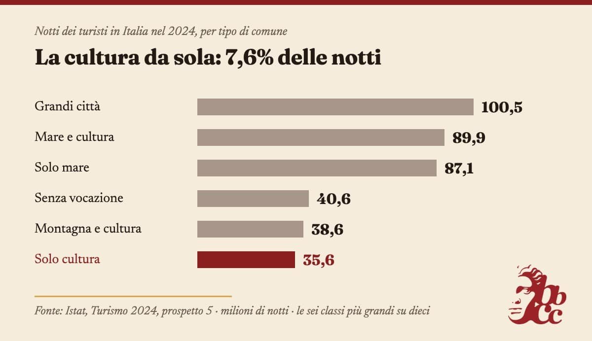 Grafico a barre delle notti turistiche in Italia nel 2024 per tipo di comune, in milioni: grandi città 100,5; mare e cultura 89,9; solo mare 87,1; comuni senza vocazione turistica prevalente 40,6; montagna e cultura 38,6; comuni a sola vocazione culturale 35,6, evidenziati in rosso