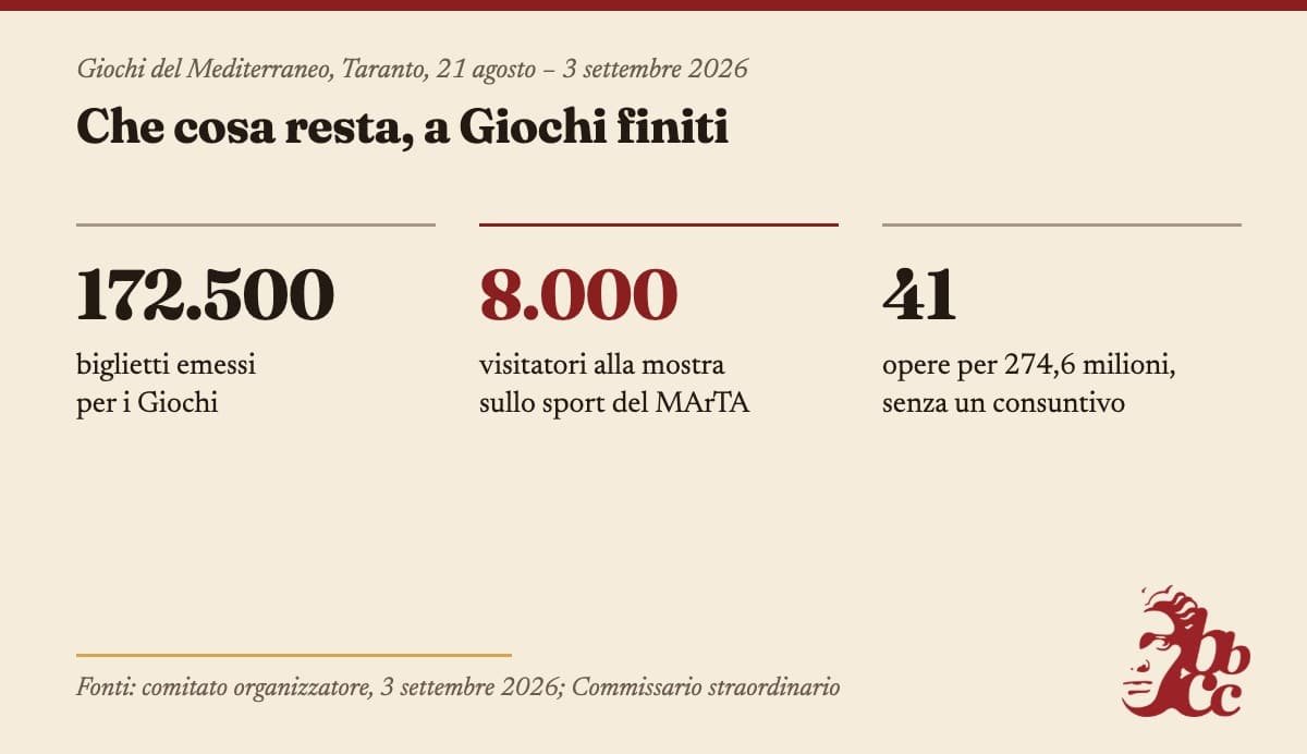 Tre numeri dei Giochi del Mediterraneo di Taranto 2026: 172.500 biglietti emessi per i Giochi; 8.000 visitatori alla mostra sullo sport del Museo archeologico nazionale di Taranto, evidenziati in rosso; 41 opere per 274,6 milioni di euro, senza un consuntivo